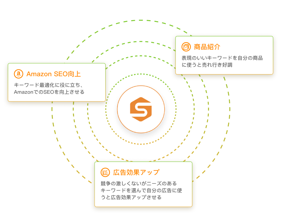 Amazo SEO向上、商品カタログ作成、広告戦略の最適化、商品検索順位チェッカー